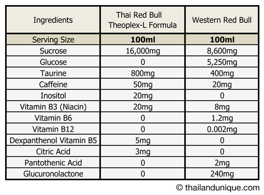 thai red bull Ingredients comparison chart
